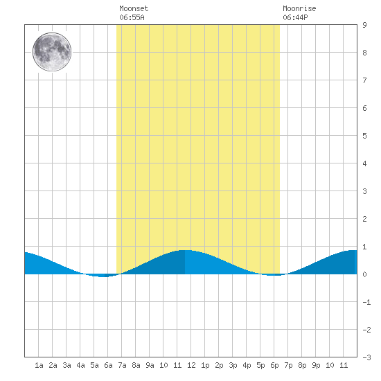 Vero Beach tide chart for Tuesday, March 7, 2023
