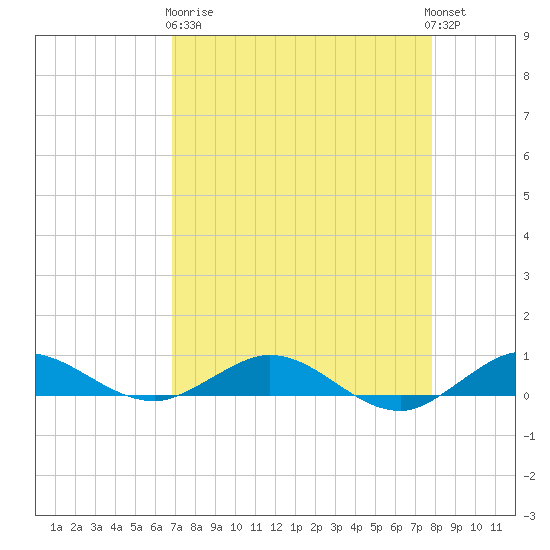 Vero Beach tide chart for Wednesday, April 19, 2023