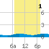 Vero Beach tide chart for Saturday, April 1, 2023