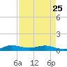 Vero Beach tide chart for Tuesday, April 25, 2023