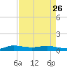 Vero Beach tide chart for Wednesday, April 26, 2023