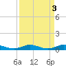 Vero Beach tide chart for Monday, April 3, 2023