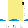 Vero Beach tide chart for Wednesday, April 5, 2023