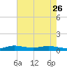 Vero Beach tide chart for Friday, May 26, 2023