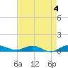 Vero Beach tide chart for Thursday, May 4, 2023