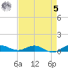 Vero Beach tide chart for Friday, May 5, 2023