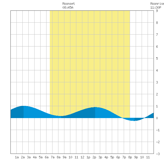 Vero Beach tide chart for Monday, May 8, 2023