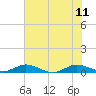 Vero Beach tide chart for Sunday, June 11, 2023