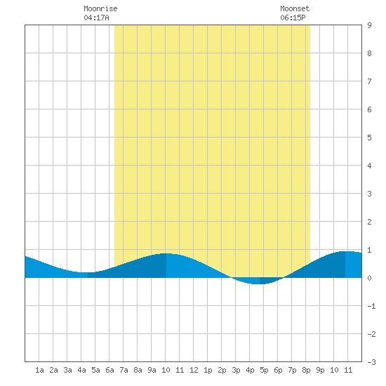 Vero Beach tide chart for Thursday, June 15, 2023
