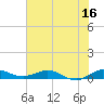 Vero Beach tide chart for Friday, June 16, 2023