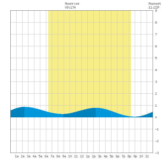 Vero Beach tide chart for Wednesday, June 21, 2023