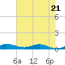 Vero Beach tide chart for Wednesday, June 21, 2023
