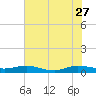 Vero Beach tide chart for Tuesday, June 27, 2023