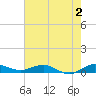 Vero Beach tide chart for Friday, June 2, 2023