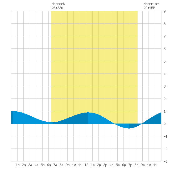 Vero Beach tide chart for Sunday, June 4, 2023