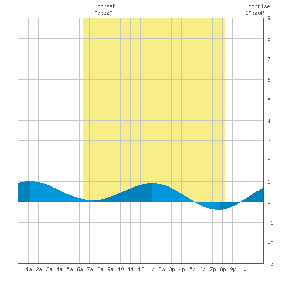 Vero Beach tide chart for Monday, June 5, 2023