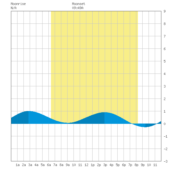 Vero Beach tide chart for Wednesday, June 7, 2023