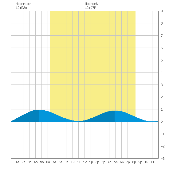 Vero Beach tide chart for Friday, June 9, 2023