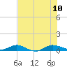 Vero Beach tide chart for Monday, July 10, 2023