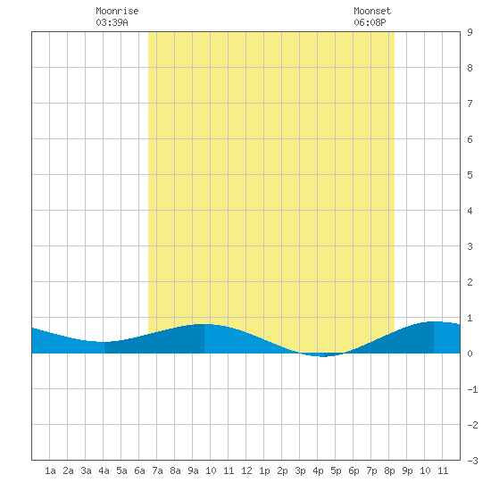 Vero Beach tide chart for Friday, July 14, 2023