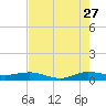 Vero Beach tide chart for Thursday, July 27, 2023