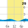 Vero Beach tide chart for Saturday, July 29, 2023