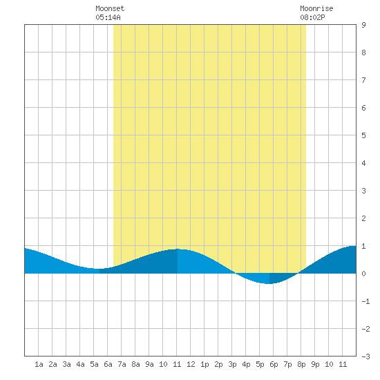 Vero Beach tide chart for Sunday, July 2, 2023