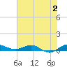 Vero Beach tide chart for Sunday, July 2, 2023