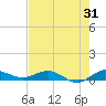 Vero Beach tide chart for Monday, July 31, 2023