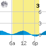 Vero Beach tide chart for Monday, July 3, 2023
