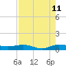Vero Beach tide chart for Friday, August 11, 2023
