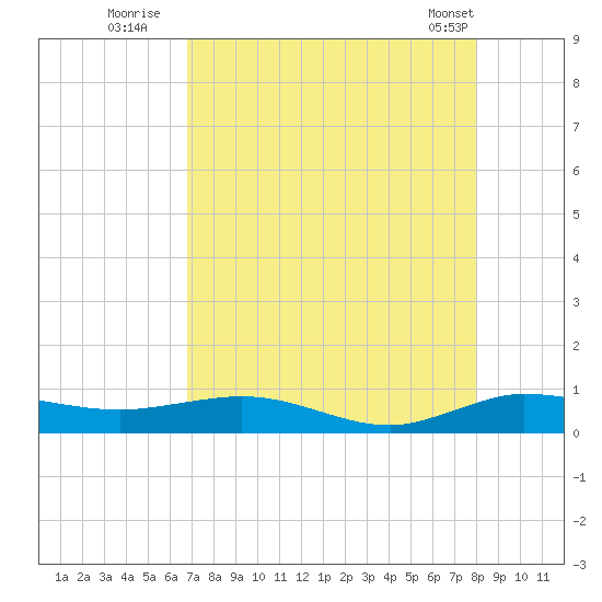 Vero Beach tide chart for Saturday, August 12, 2023