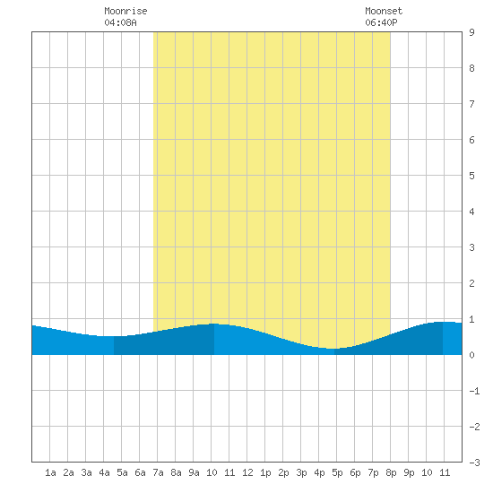 Vero Beach tide chart for Sunday, August 13, 2023