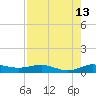 Vero Beach tide chart for Sunday, August 13, 2023