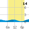 Vero Beach tide chart for Monday, August 14, 2023