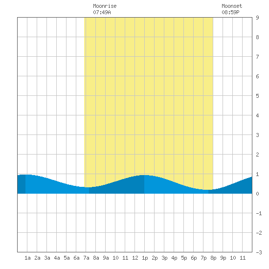 Vero Beach tide chart for Thursday, August 17, 2023