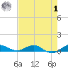 Vero Beach tide chart for Tuesday, August 1, 2023