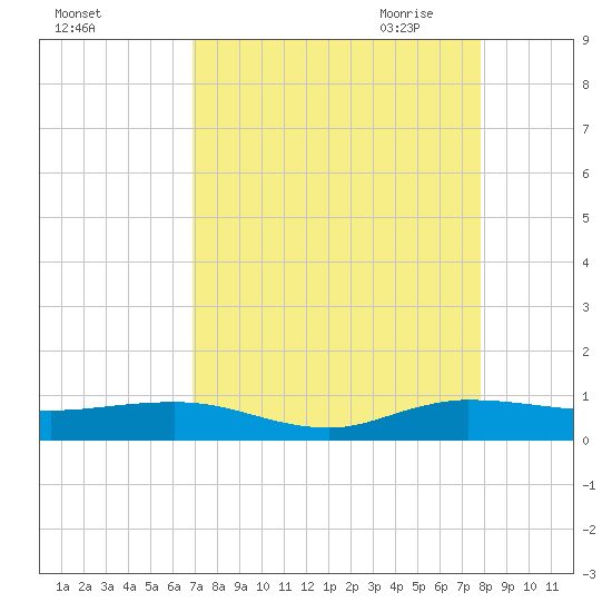 Vero Beach tide chart for Friday, August 25, 2023