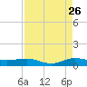 Vero Beach tide chart for Saturday, August 26, 2023