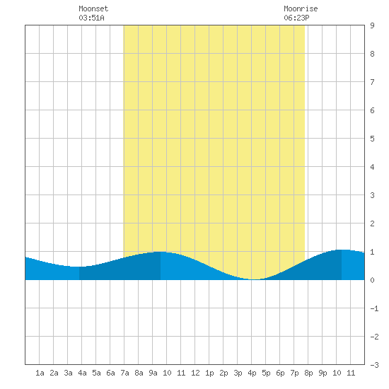 Vero Beach tide chart for Monday, August 28, 2023