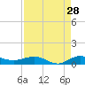 Vero Beach tide chart for Monday, August 28, 2023