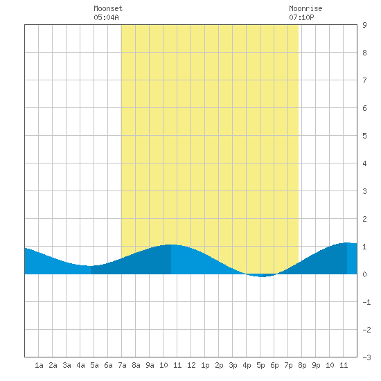 Vero Beach tide chart for Tuesday, August 29, 2023