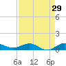 Vero Beach tide chart for Tuesday, August 29, 2023