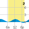 Vero Beach tide chart for Wednesday, August 2, 2023