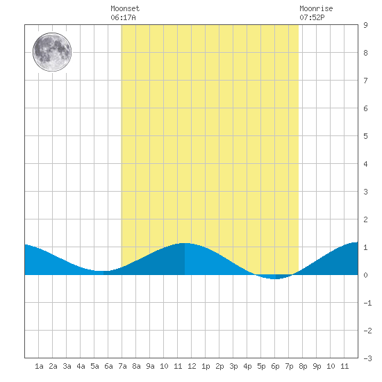 Vero Beach tide chart for Wednesday, August 30, 2023