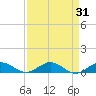 Vero Beach tide chart for Thursday, August 31, 2023