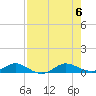 Vero Beach tide chart for Sunday, August 6, 2023