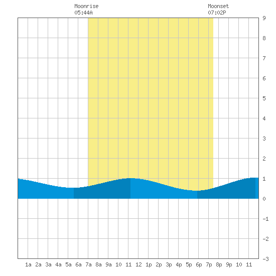 Vero Beach tide chart for Wednesday, September 13, 2023