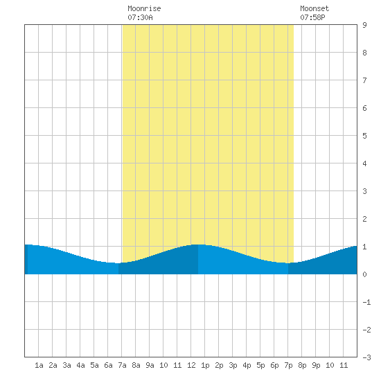 Vero Beach tide chart for Friday, September 15, 2023
