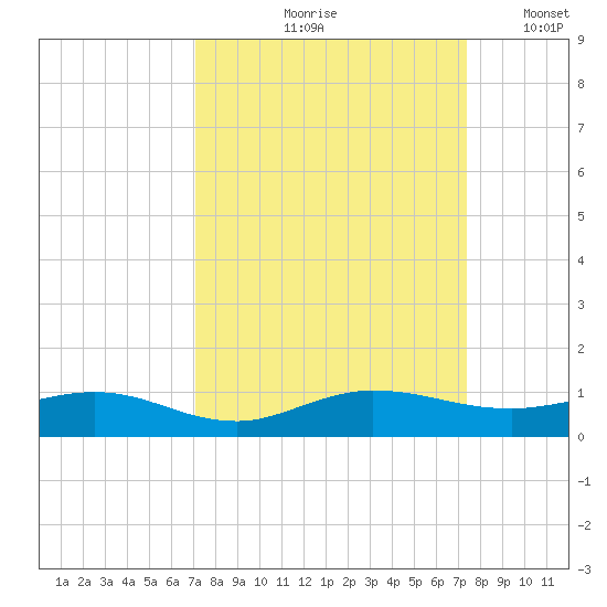 Vero Beach tide chart for Tuesday, September 19, 2023